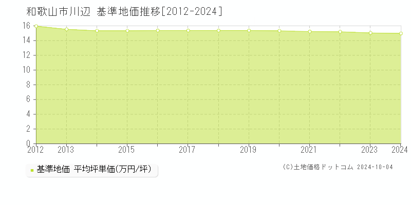 川辺(和歌山市)の基準地価推移グラフ(坪単価)[2012-2024年]