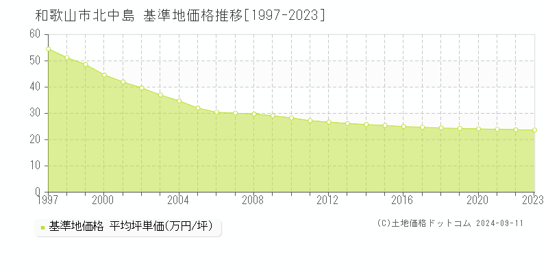 北中島(和歌山市)の基準地価格推移グラフ(坪単価)[1997-2023年]