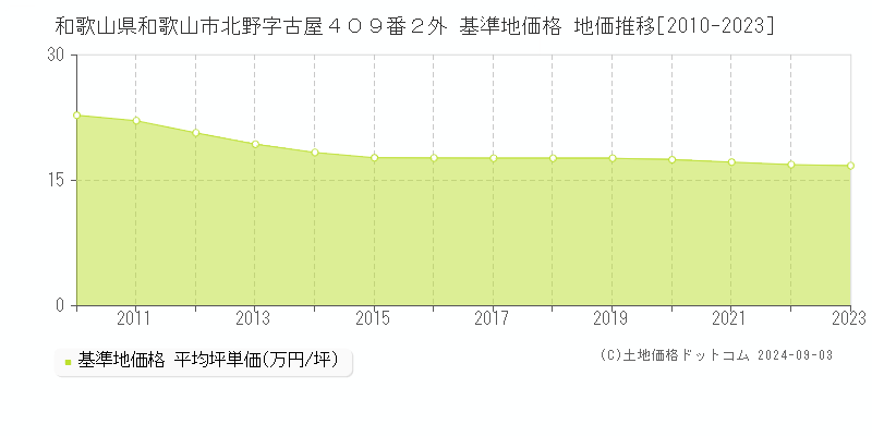 和歌山県和歌山市北野字古屋４０９番２外 基準地価格 地価推移[2010-2023]