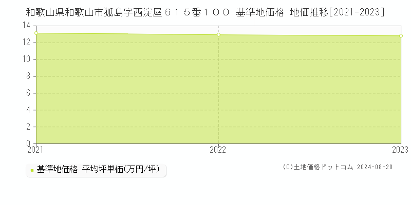 和歌山県和歌山市狐島字西淀屋６１５番１００ 基準地価格 地価推移[2021-2023]