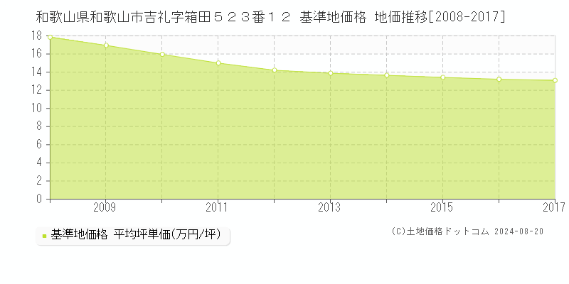 和歌山県和歌山市吉礼字箱田５２３番１２ 基準地価 地価推移[2008-2017]