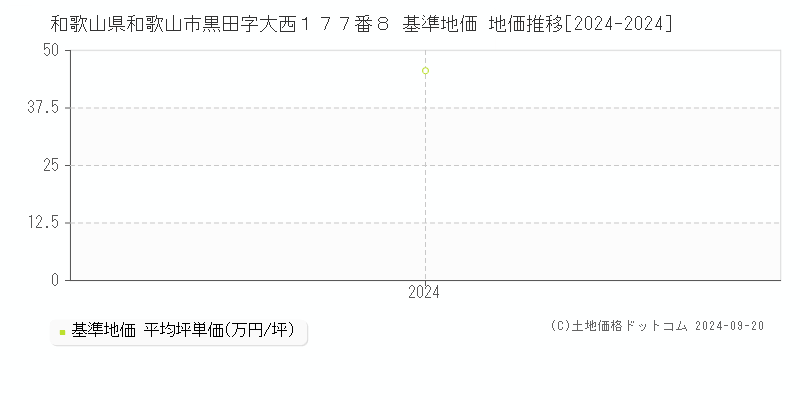 和歌山県和歌山市黒田字大西１７７番８ 基準地価 地価推移[2024-2024]