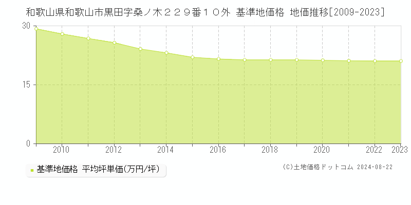 和歌山県和歌山市黒田字桑ノ木２２９番１０外 基準地価 地価推移[2009-2024]