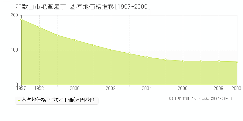 毛革屋丁(和歌山市)の基準地価格推移グラフ(坪単価)[1997-2009年]