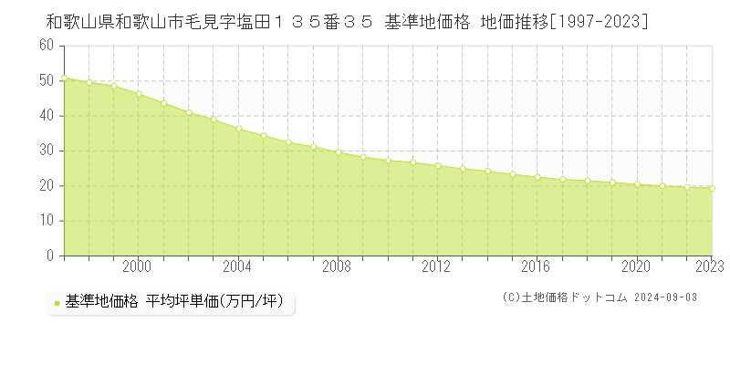 和歌山県和歌山市毛見字塩田１３５番３５ 基準地価格 地価推移[1997-2023]