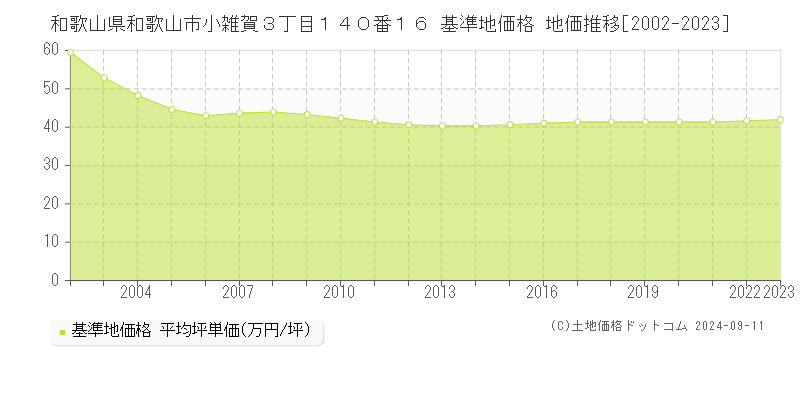 和歌山県和歌山市小雑賀３丁目１４０番１６ 基準地価格 地価推移[2002-2023]