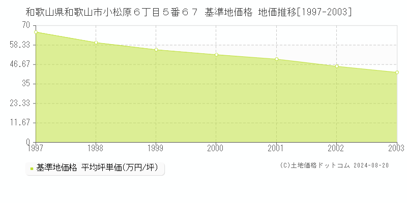 和歌山県和歌山市小松原６丁目５番６７ 基準地価 地価推移[1997-2024]