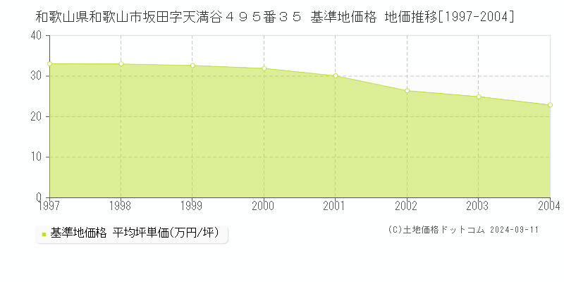 和歌山県和歌山市坂田字天満谷４９５番３５ 基準地価格 地価推移[1997-2004]