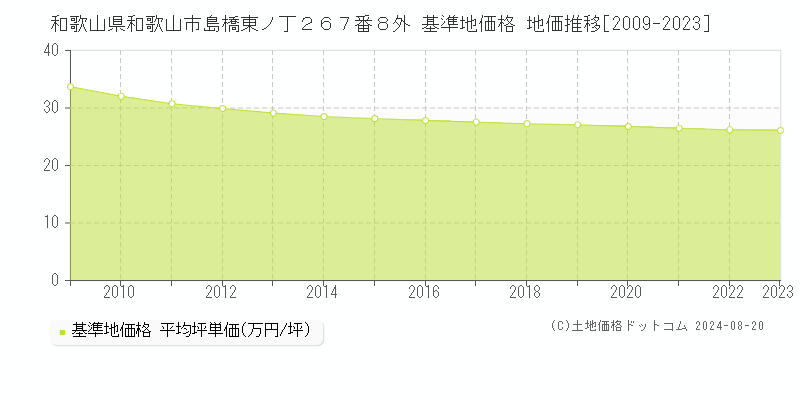 和歌山県和歌山市島橋東ノ丁２６７番８外 基準地価格 地価推移[2009-2023]