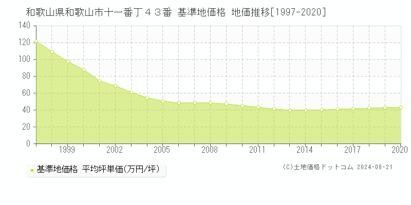 和歌山県和歌山市十一番丁４３番 基準地価格 地価推移[1997-2020]