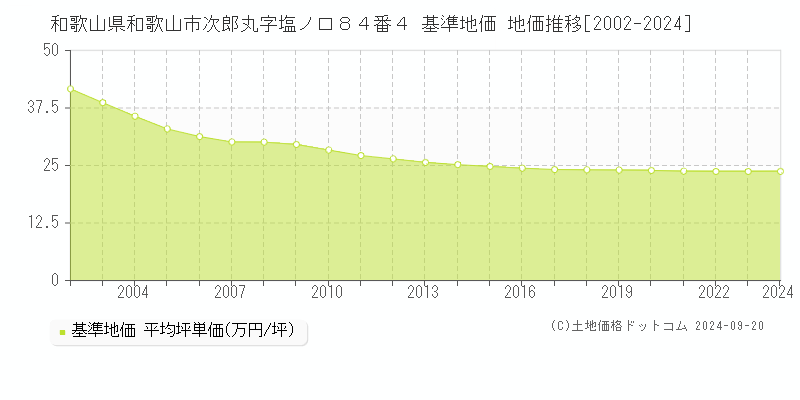 和歌山県和歌山市次郎丸字塩ノ口８４番４ 基準地価格 地価推移[2002-2023]