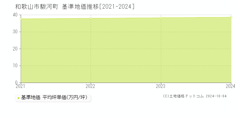 駿河町(和歌山市)の基準地価推移グラフ(坪単価)[2021-2024年]