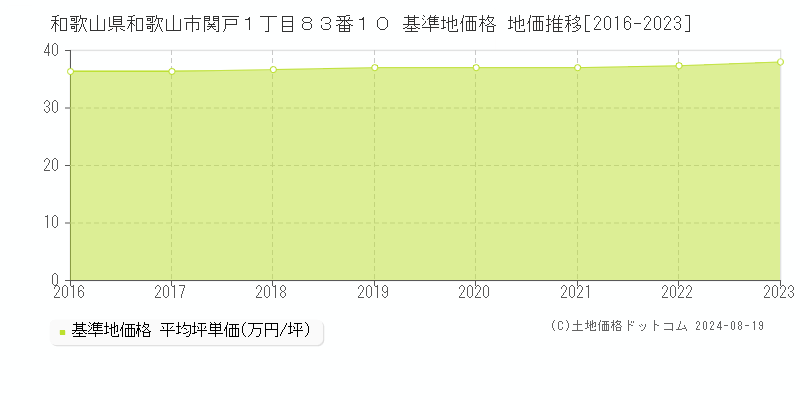 和歌山県和歌山市関戸１丁目８３番１０ 基準地価格 地価推移[2016-2023]