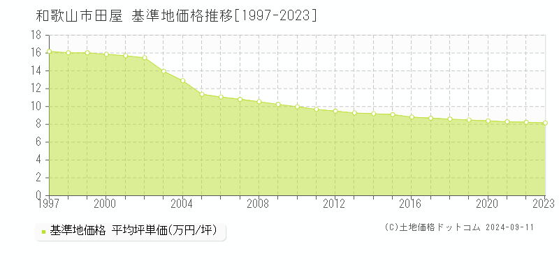 田屋(和歌山市)の基準地価格推移グラフ(坪単価)[1997-2023年]