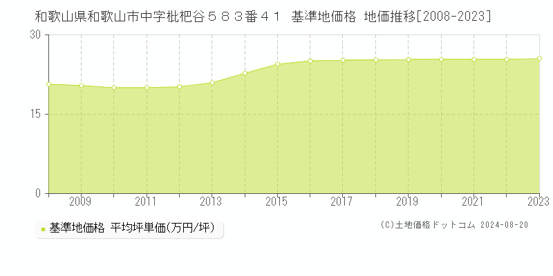 和歌山県和歌山市中字枇杷谷５８３番４１ 基準地価格 地価推移[2008-2023]