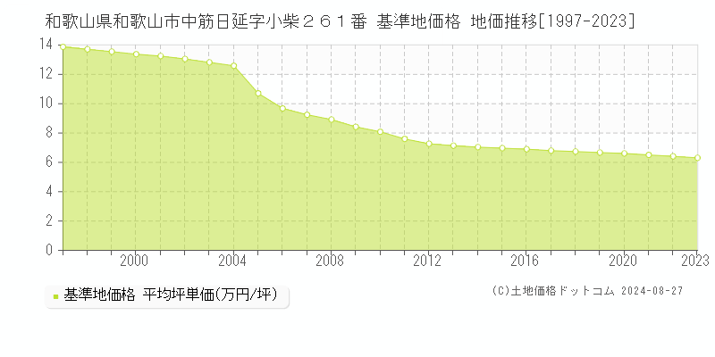 和歌山県和歌山市中筋日延字小柴２６１番 基準地価格 地価推移[1997-2023]