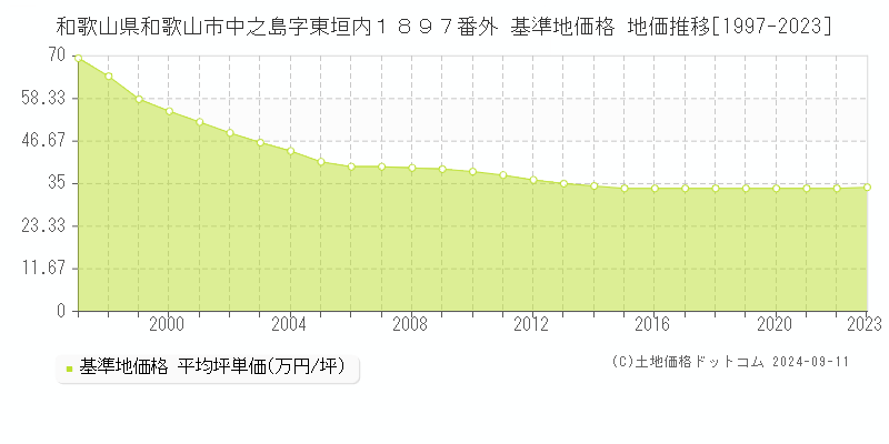 和歌山県和歌山市中之島字東垣内１８９７番外 基準地価 地価推移[1997-2024]