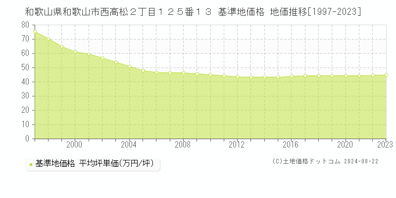 和歌山県和歌山市西高松２丁目１２５番１３ 基準地価 地価推移[1997-2024]