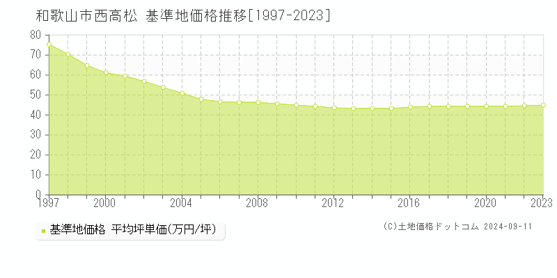 西高松(和歌山市)の基準地価推移グラフ(坪単価)[1997-2024年]