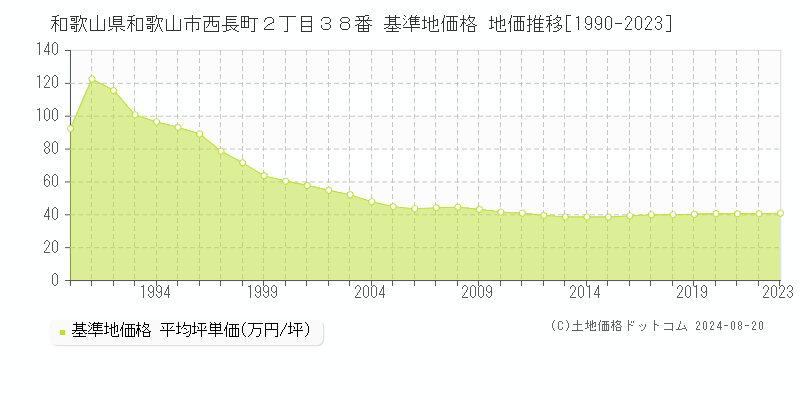 和歌山県和歌山市西長町２丁目３８番 基準地価格 地価推移[1990-2023]