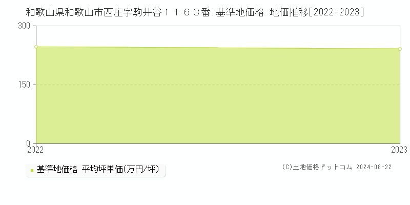 和歌山県和歌山市西庄字駒井谷１１６３番 基準地価格 地価推移[2022-2023]