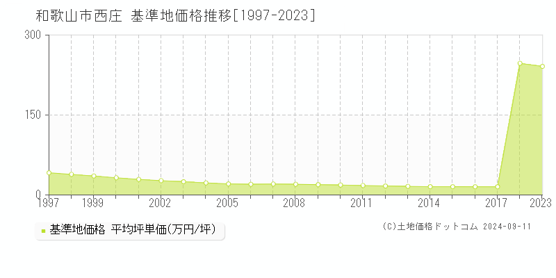 西庄(和歌山市)の基準地価格推移グラフ(坪単価)[1997-2023年]