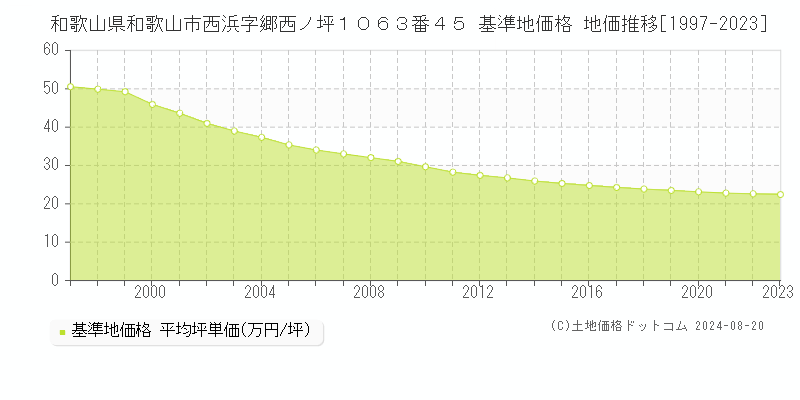 和歌山県和歌山市西浜字郷西ノ坪１０６３番４５ 基準地価格 地価推移[1997-2023]