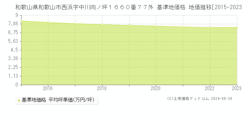 和歌山県和歌山市西浜字中川向ノ坪１６６０番７７外 基準地価格 地価推移[2015-2023]