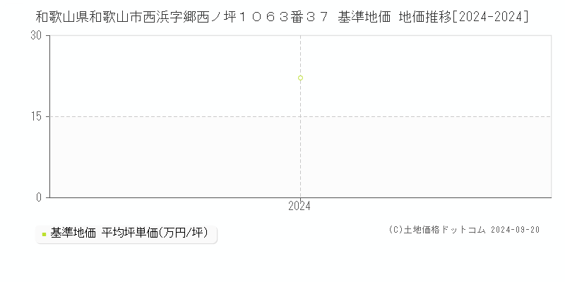 和歌山県和歌山市西浜字郷西ノ坪１０６３番３７ 基準地価 地価推移[2024-2024]