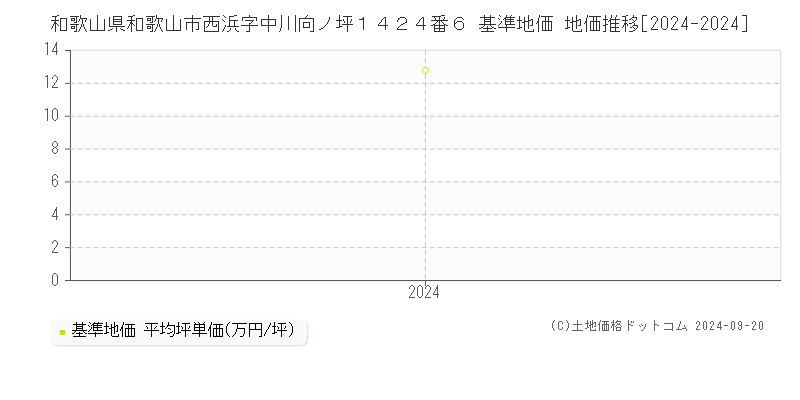 和歌山県和歌山市西浜字中川向ノ坪１４２４番６ 基準地価 地価推移[2024-2024]