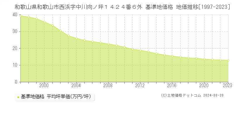 和歌山県和歌山市西浜字中川向ノ坪１４２４番６外 基準地価格 地価推移[1997-2023]