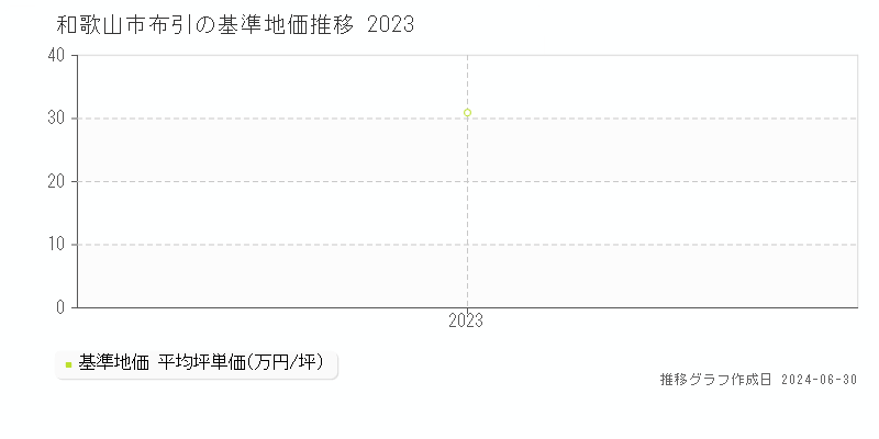 和歌山市布引の基準地価推移グラフ 