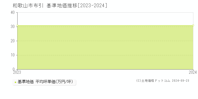 布引(和歌山市)の基準地価格推移グラフ(坪単価)