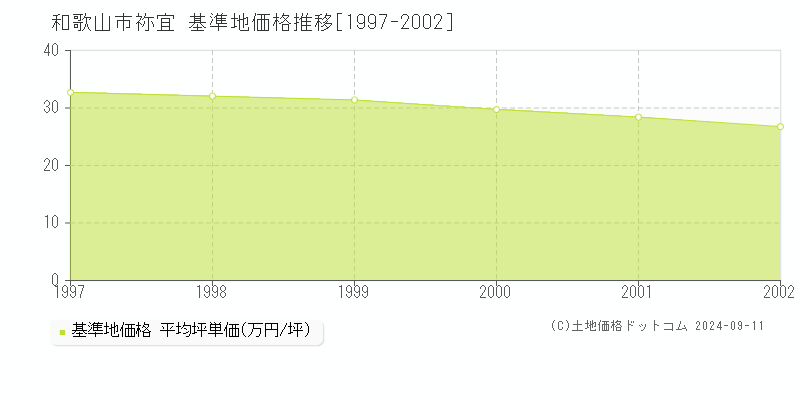 祢宜(和歌山市)の基準地価格推移グラフ(坪単価)[1997-2002年]