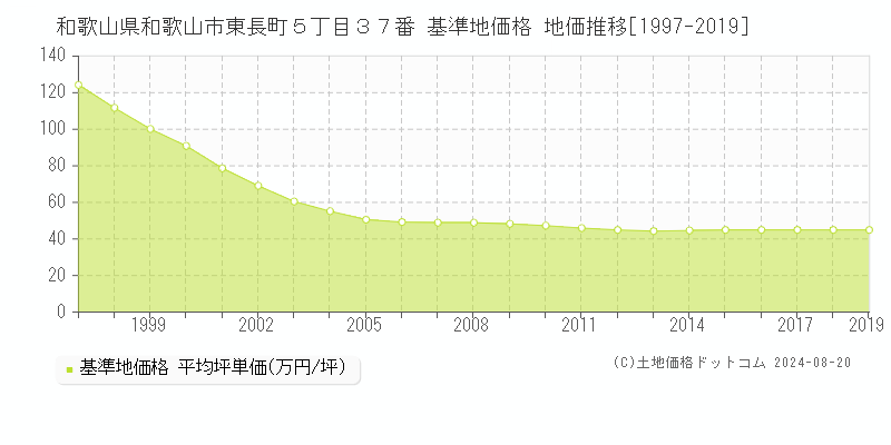 和歌山県和歌山市東長町５丁目３７番 基準地価格 地価推移[1997-2019]