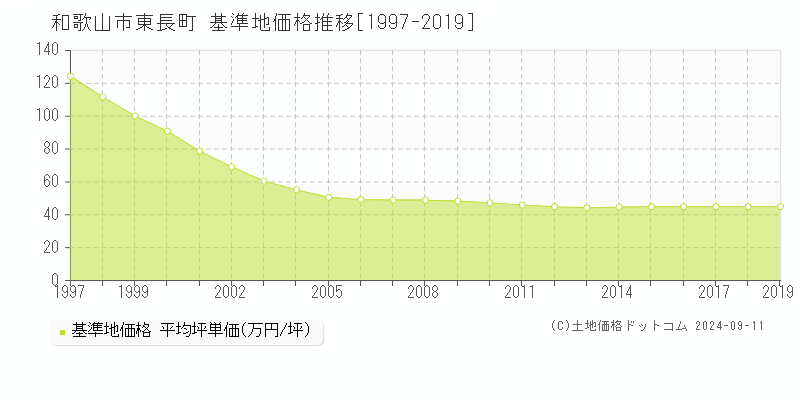 東長町(和歌山市)の基準地価格推移グラフ(坪単価)[1997-2019年]