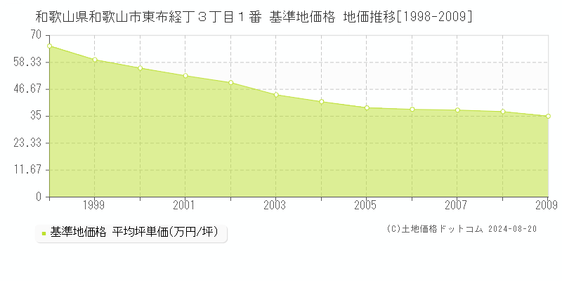 和歌山県和歌山市東布経丁３丁目１番 基準地価 地価推移[1998-2009]