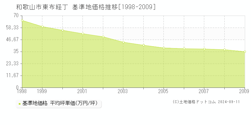 東布経丁(和歌山市)の基準地価格推移グラフ(坪単価)[1998-2009年]