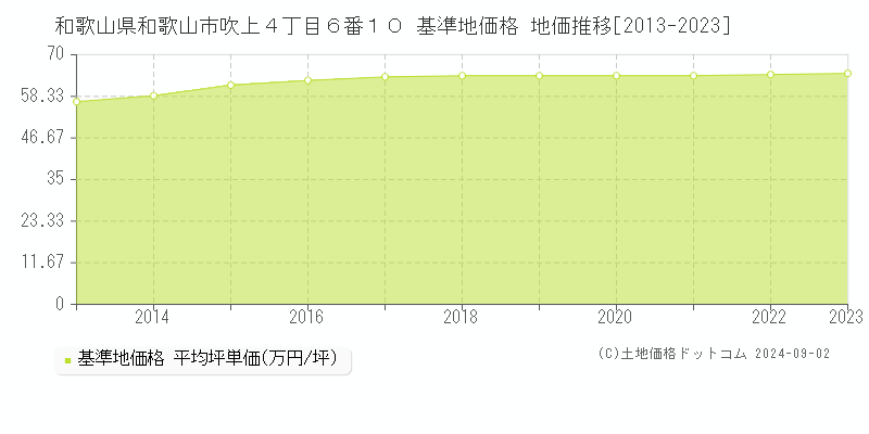 和歌山県和歌山市吹上４丁目６番１０ 基準地価 地価推移[2013-2024]