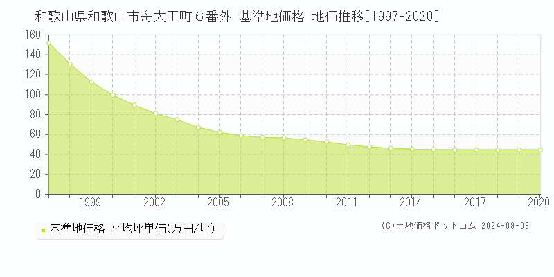 和歌山県和歌山市舟大工町６番外 基準地価格 地価推移[1997-2020]