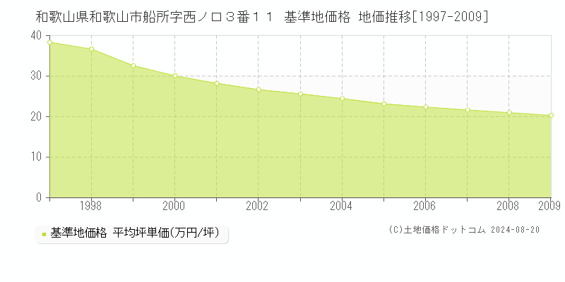 和歌山県和歌山市船所字西ノ口３番１１ 基準地価格 地価推移[1997-2009]