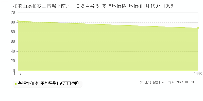 和歌山県和歌山市堀止南ノ丁３８４番６ 基準地価格 地価推移[1997-1998]