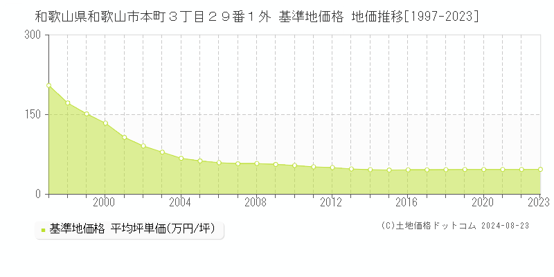 和歌山県和歌山市本町３丁目２９番１外 基準地価格 地価推移[1997-2023]