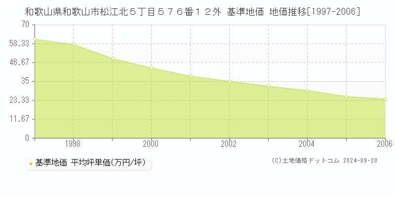 和歌山県和歌山市松江北５丁目５７６番１２外 基準地価格 地価推移[1997-2006]