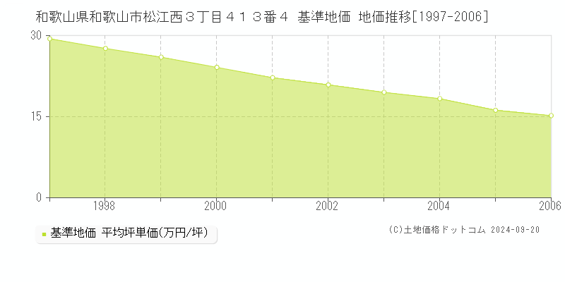 和歌山県和歌山市松江西３丁目４１３番４ 基準地価格 地価推移[1997-2006]