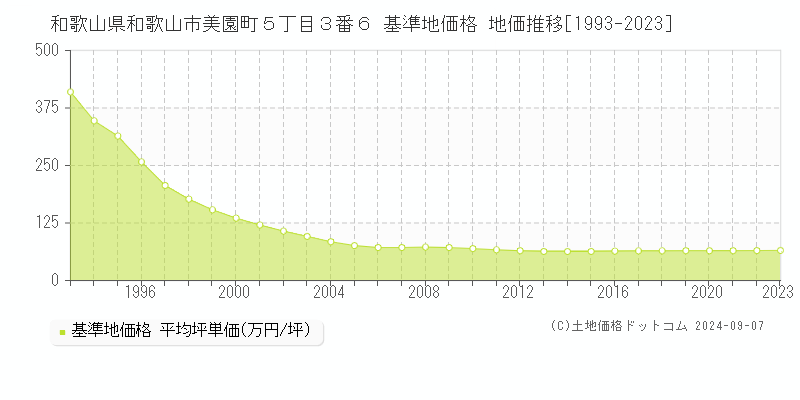 和歌山県和歌山市美園町５丁目３番６ 基準地価 地価推移[1993-2024]