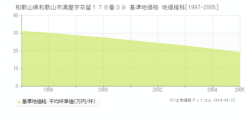 和歌山県和歌山市満屋字茶留１７８番３９ 基準地価格 地価推移[1997-2005]