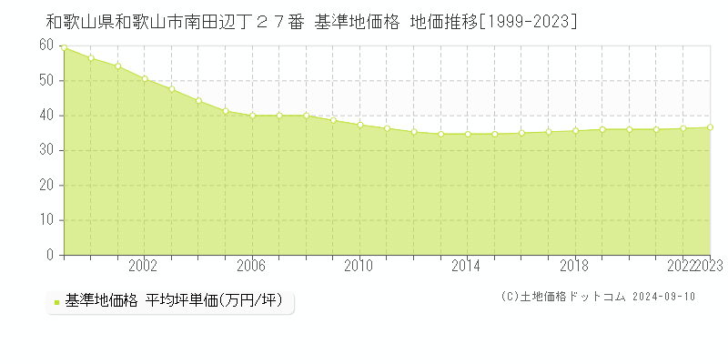 和歌山県和歌山市南田辺丁２７番 基準地価 地価推移[1999-2024]