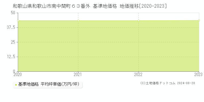 和歌山県和歌山市南中間町６３番外 基準地価 地価推移[2020-2024]