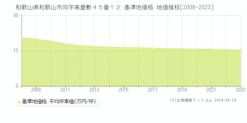 和歌山県和歌山市向字高屋敷４５番１２ 基準地価格 地価推移[2008-2023]